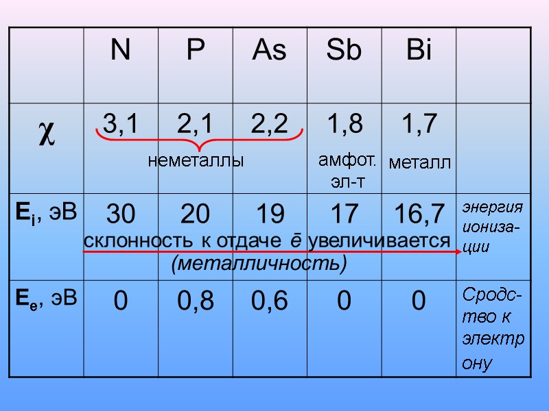 неметаллы амфот. эл-т склонность к отдаче ē увеличивается (металличность) металл